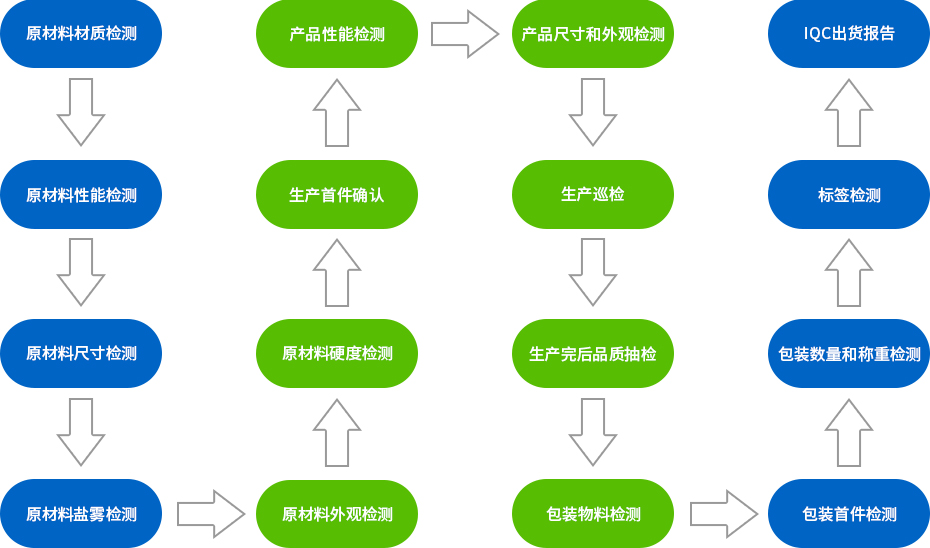 电子电器五金冲压件16道检测工序