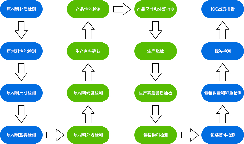 精密冲压件-折叠件16道检测工序